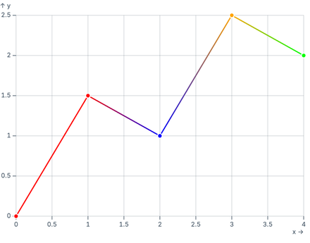 Gradient from categories